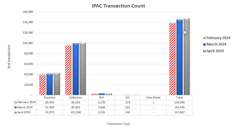 IPAC Transaction Count February 2024 through April 2024