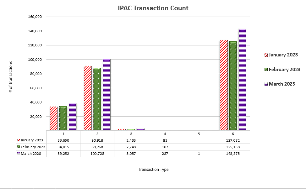 IPAC Transaction Count February 2022 through March 2023