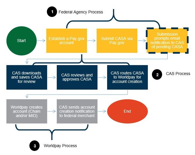 CAS Application Process