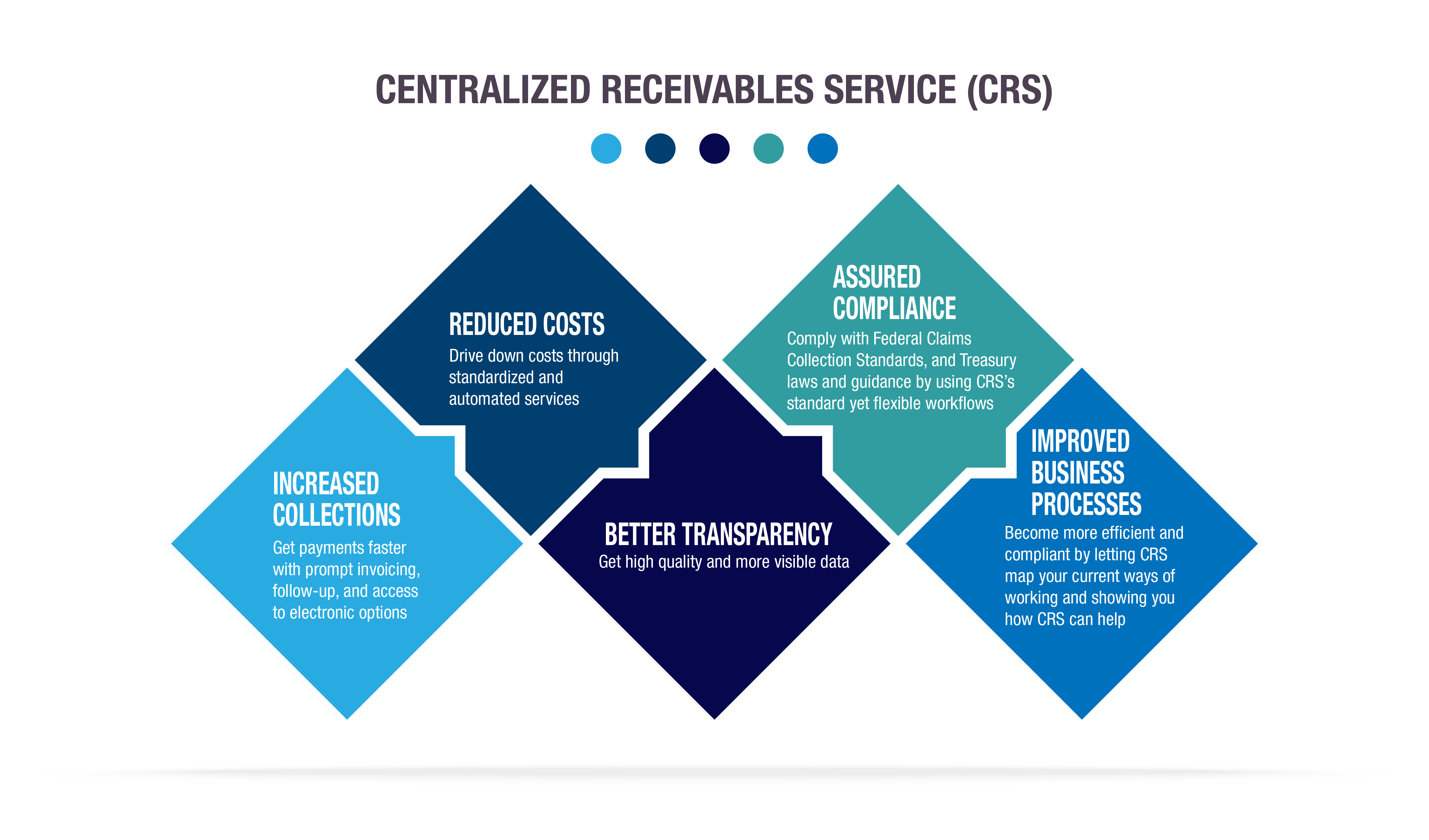 Graphic that describes the benefits of using cetnralized receivables service