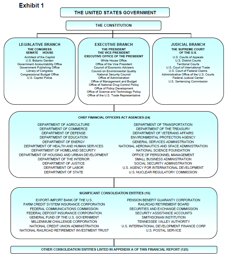 Exhibit 1 - Overview of how the United States Government is organized