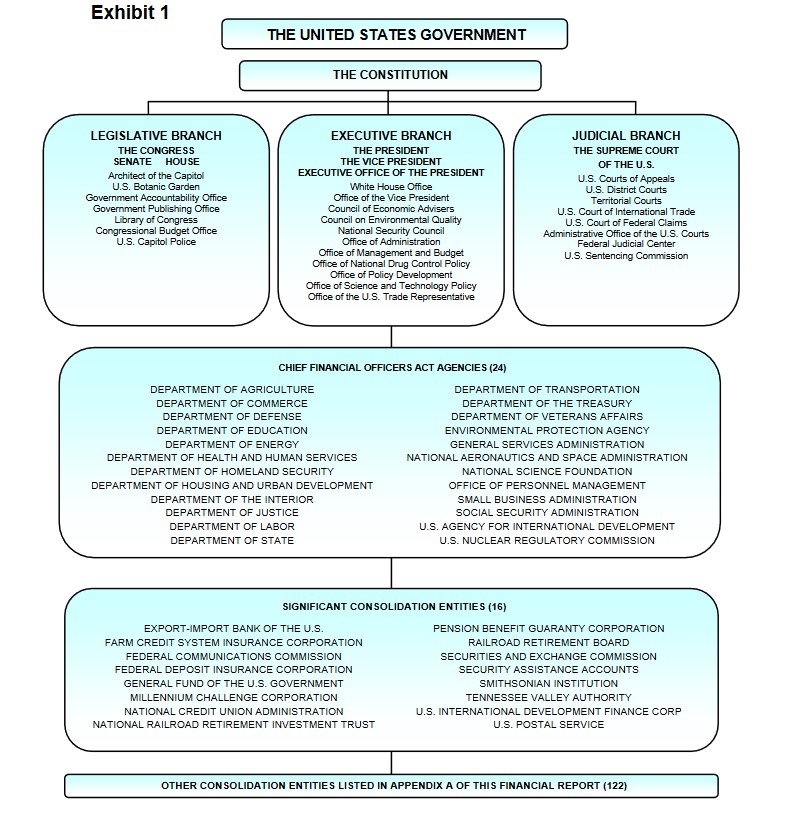 Exhibit 1 - Overview of how the United States Government is organized