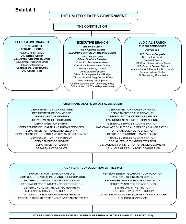 Exhibit 1 - Overview of how the United States Government is organized