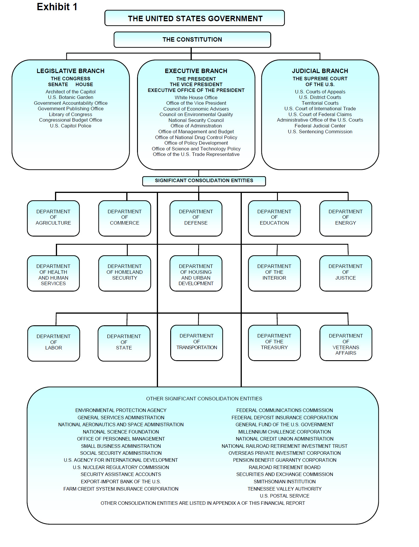 Exhibit 1 - Overview of how the United States Government is organized