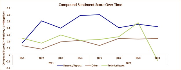 chart of compound sentiment score over time