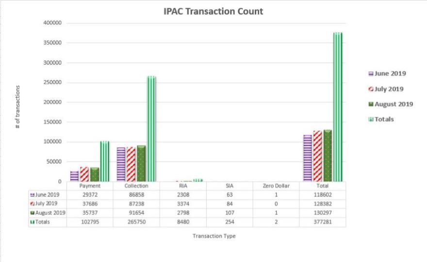 IPAC Transaction Count June 2019 through August 2019