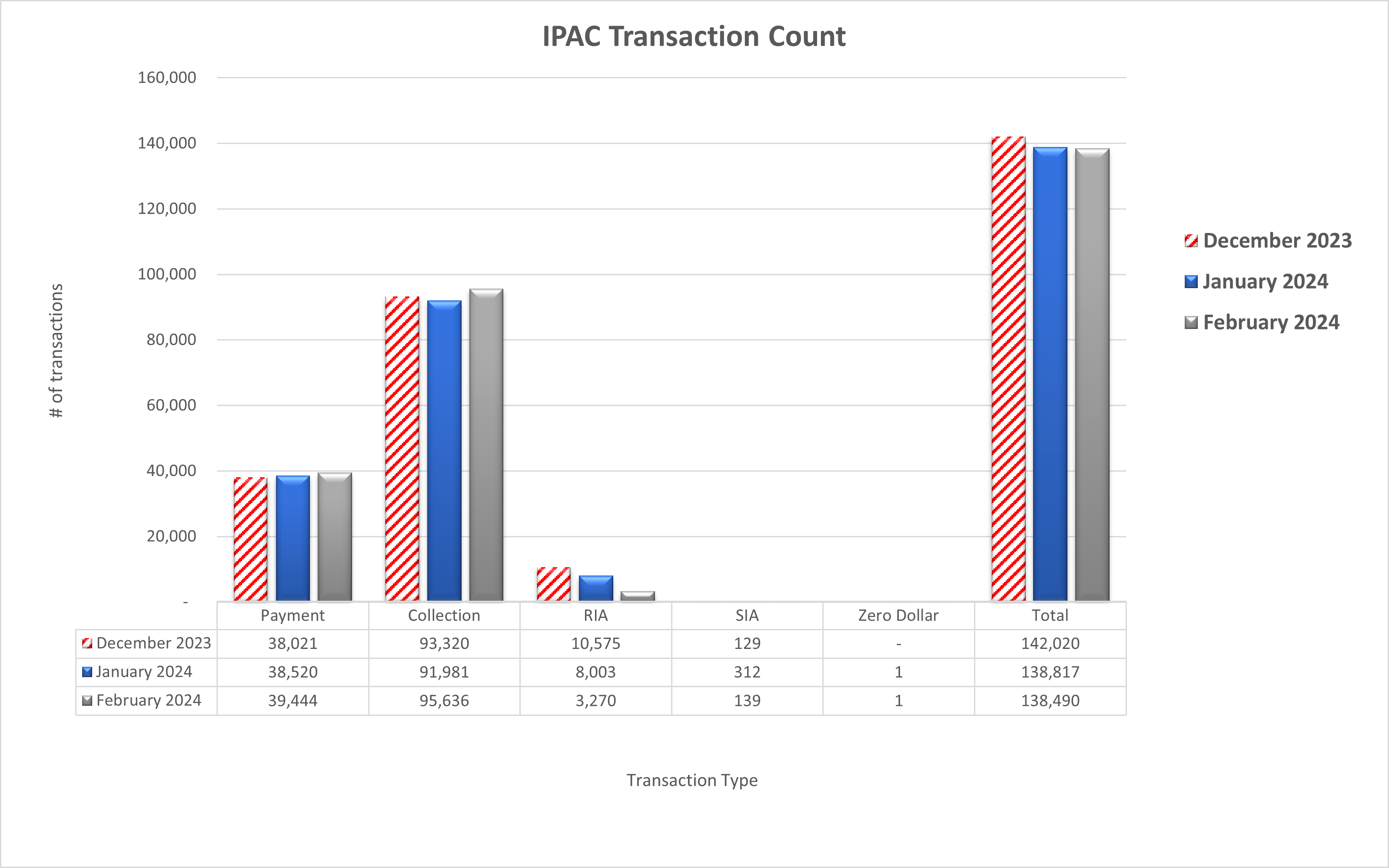 IPAC Transaction Count December 2024 through February 2024