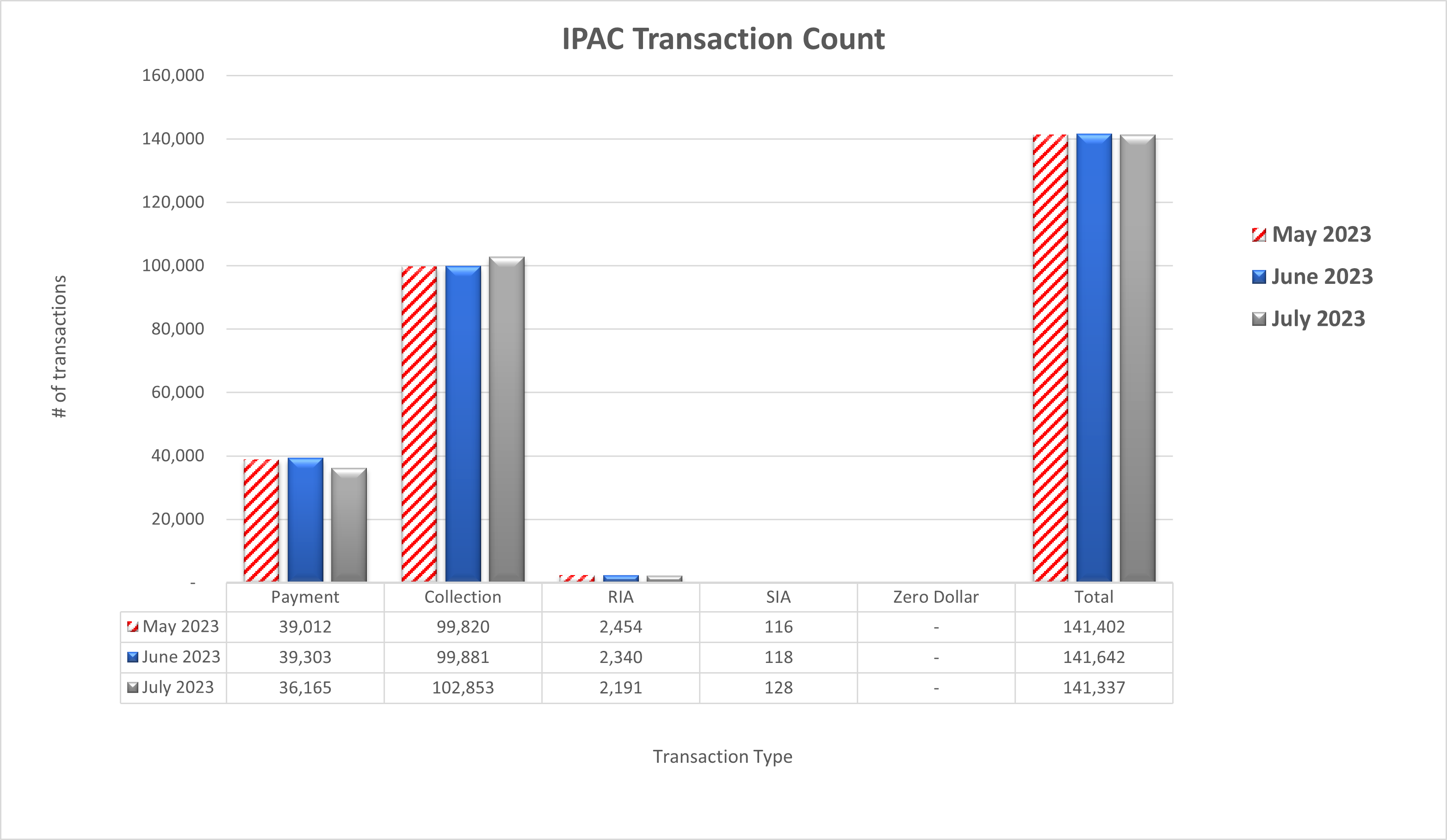 IPAC Transaction Count May 2023 through July 2023