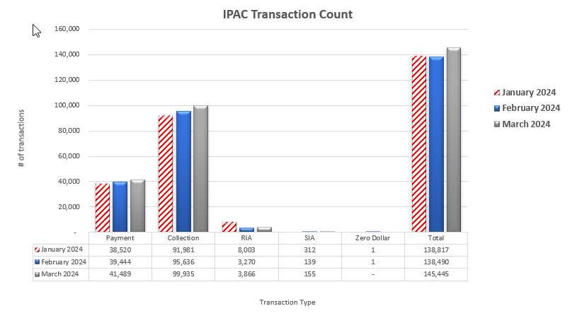 IPAC Transaction Count January 2024 through March 2024