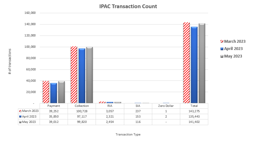 IPAC Transaction Count March 2023 through May 2023