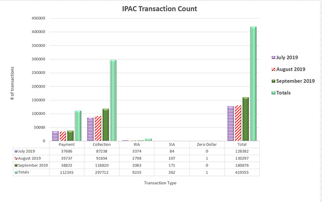 IPAC Transaction Count July 2019 through September 2019