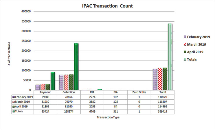 IPAC Transaction Count February 2018 through April 2019