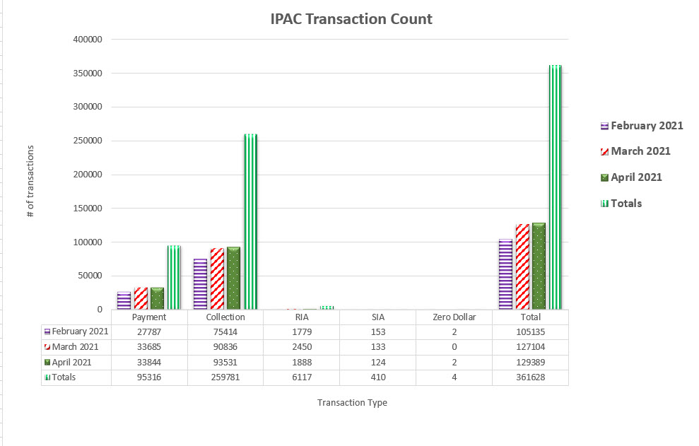 IPAC Transaction Count December 2020 through April 2021