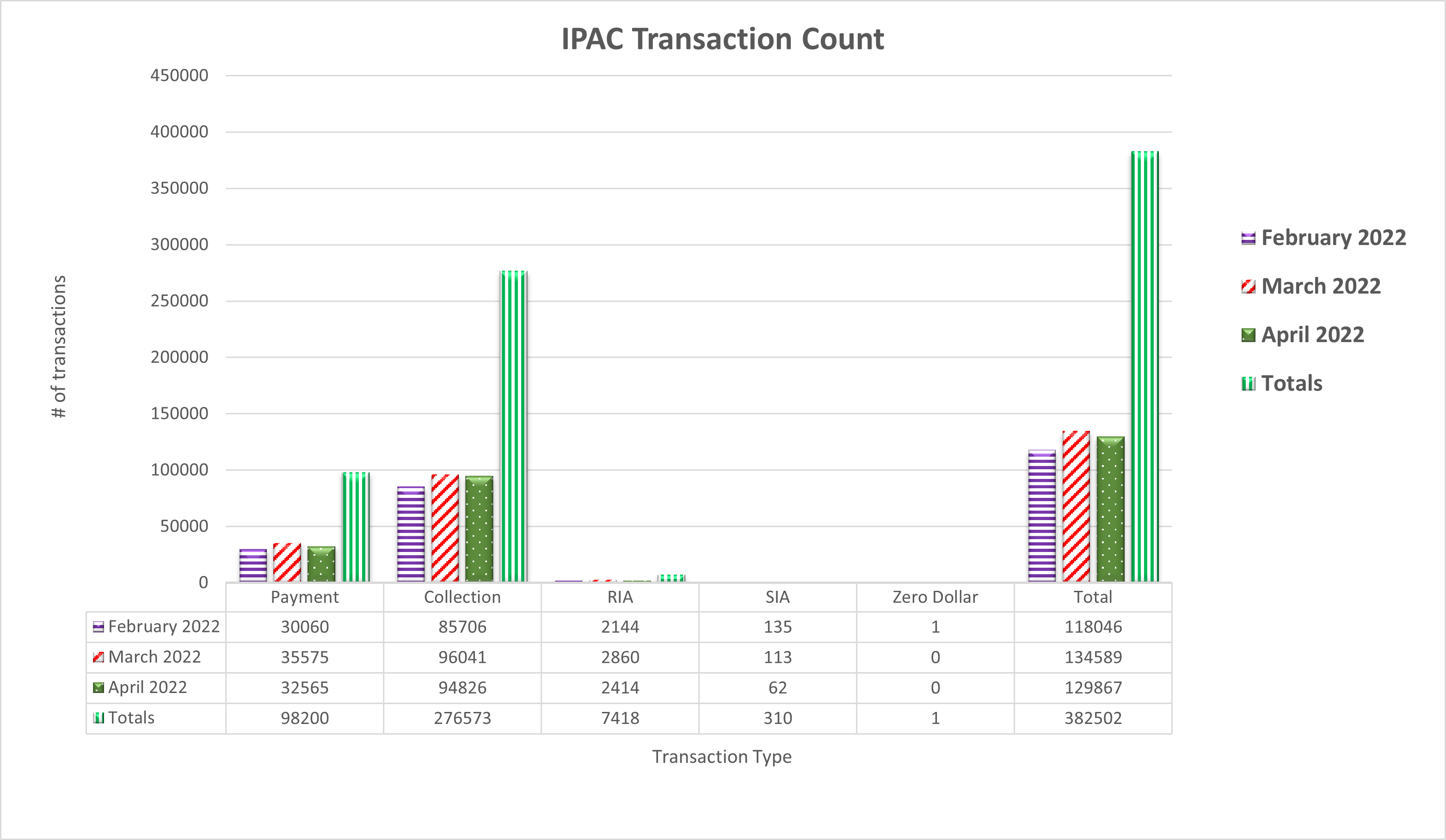 IPAC Transaction Count February 2022 through April 2022