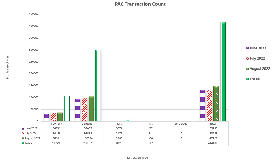 IPAC Transaction Count May 2022 through July 2022