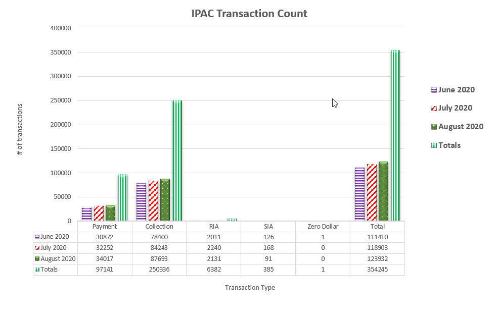 IPAC Transaction Count June 2020 through August 2020