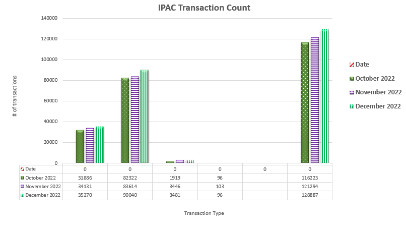 IPAC Transaction Count November 2022 through December 2022