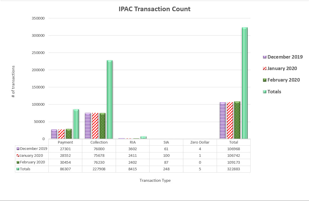 IPAC Transaction Count December 2019 through February 2020
