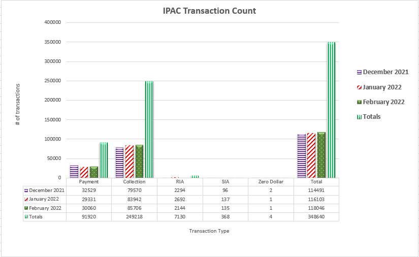 IPAC Transaction Count December 2021 through February 2022