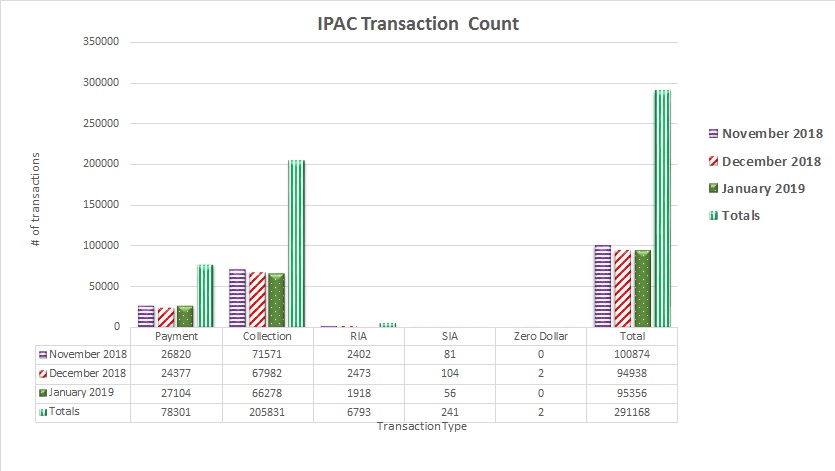 IPAC Transaction Count November 2018 through January 2019