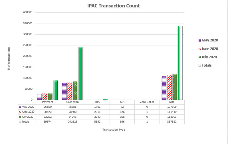 IPAC Transaction Count May 2020 through July 2020