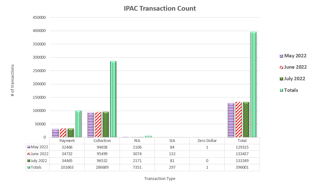 IPAC Transaction Count May 2022 through July 2022