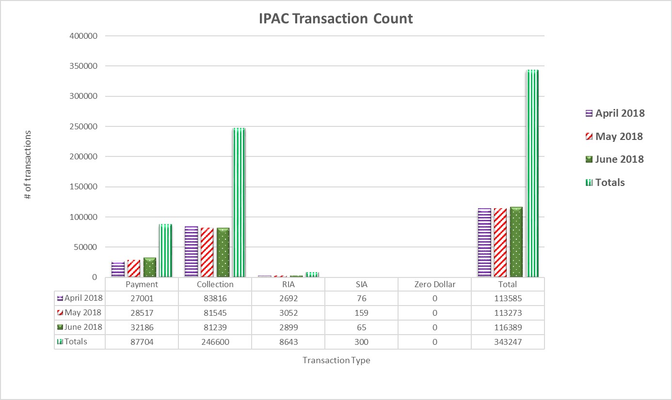 IPAC Transaction Count April 2018 through June 2018