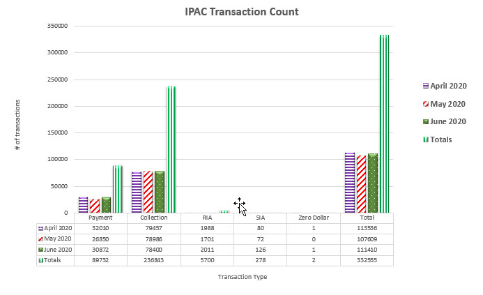 IPAC Transaction Count March 2020 through June 2020