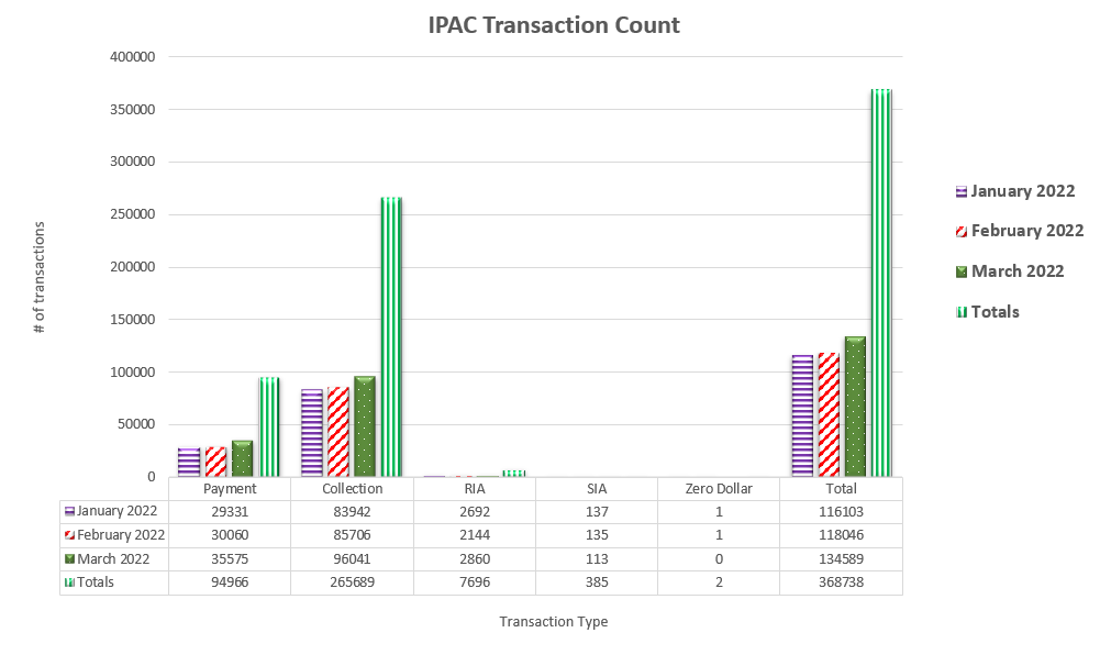 IPAC Transaction Count December 2021 through March 2022