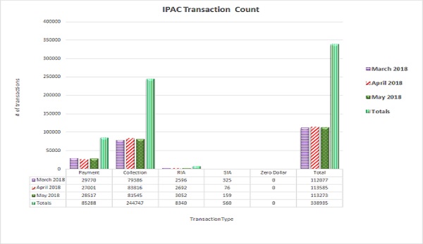 IPAC Transaction Count March 2018 through May 2018