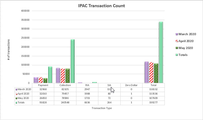 IPAC Transaction Count March 2020 through May 2020