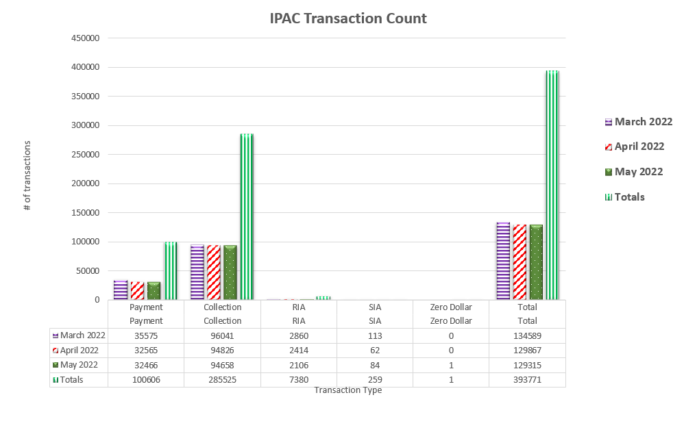 IPAC Transaction Count March 2022 through May 2022