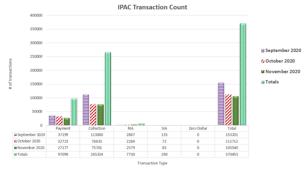 IPAC Transaction Count September 2020 through November 2020