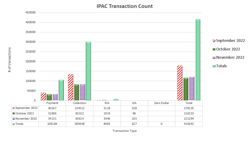 IPAC Transaction Count October 2022 through November 2022