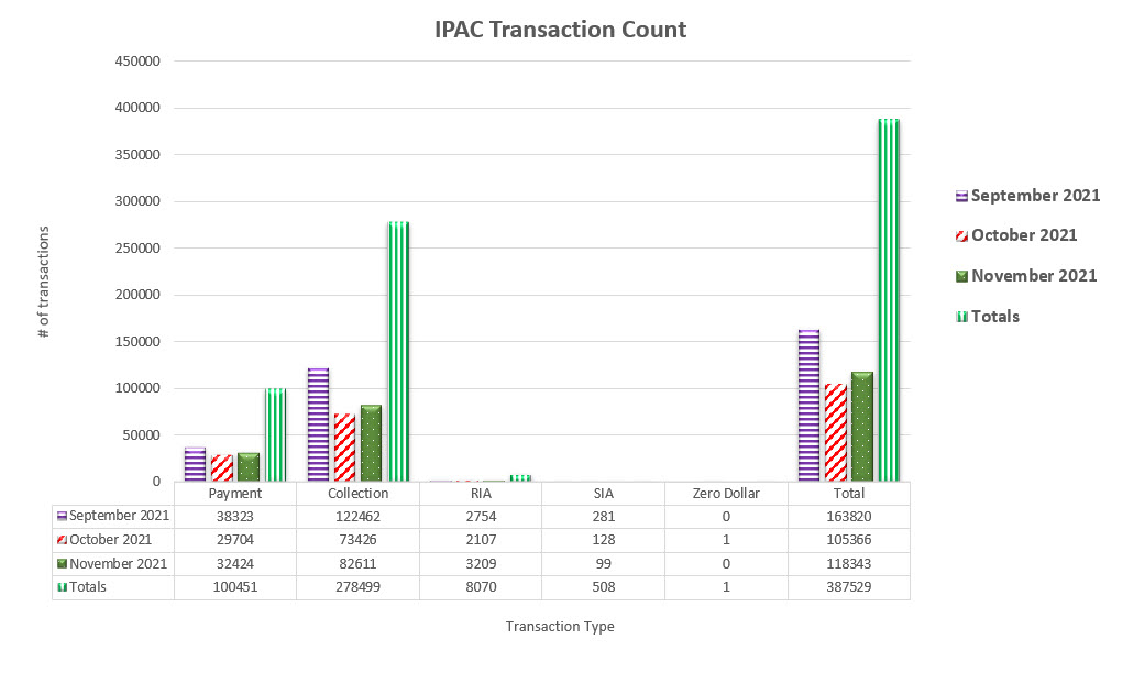 IPAC Transaction Count September 2021 through November 2021
