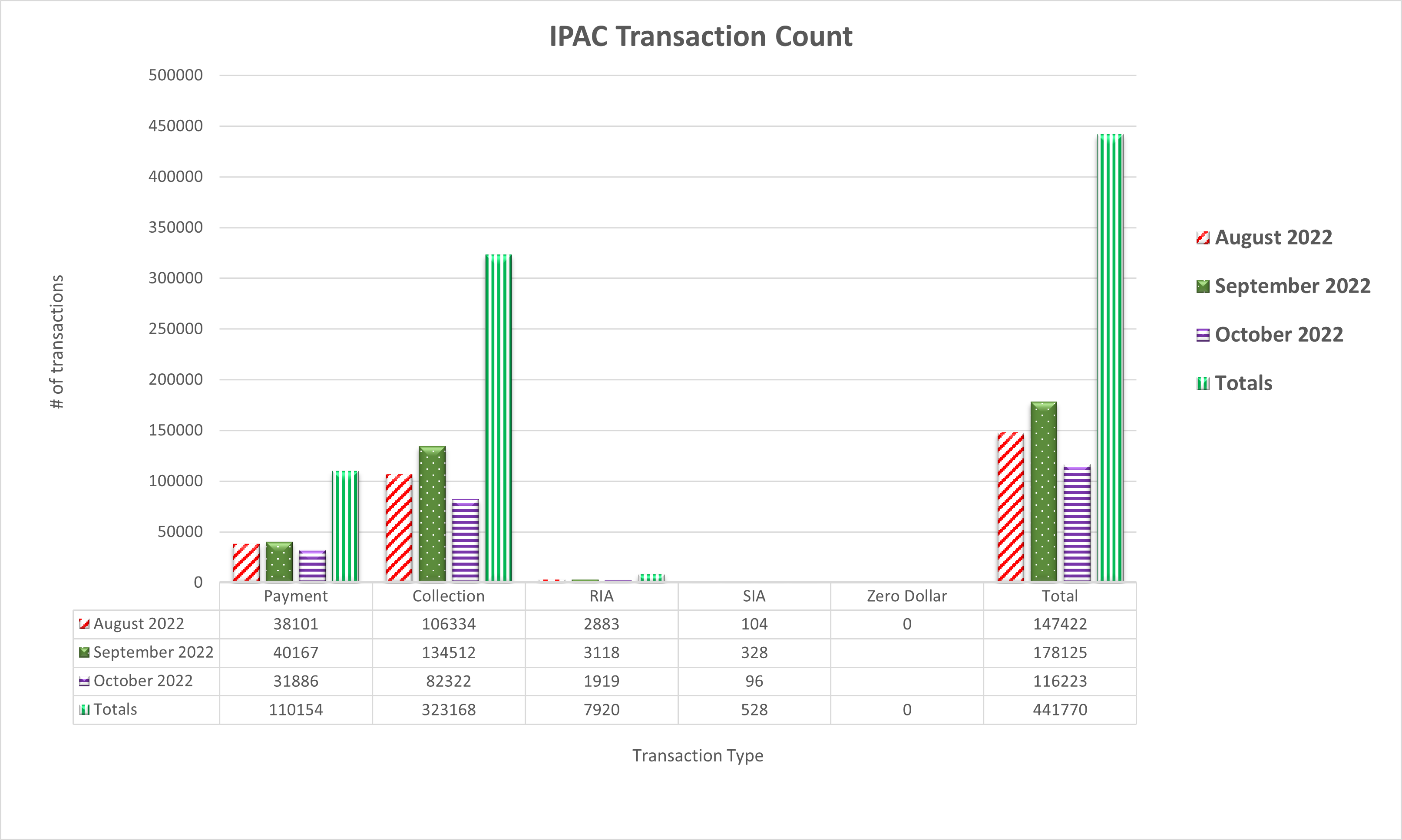 IPAC Transaction Count September 2022 through October 2022