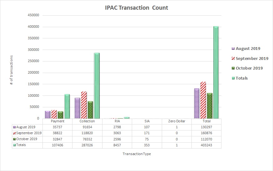 IPAC Transaction Count August 2019 through October 2019