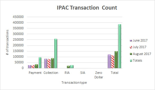 IPAC Transaction Count June 2017 through August 2017