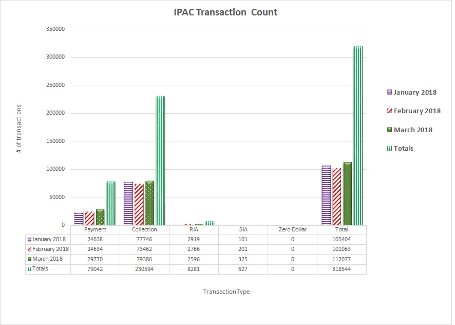 IPAC Transaction Count January 2018 through March 2018