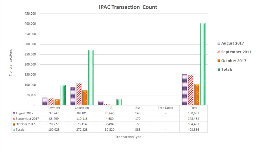 IPAC Transaction Count August 2017 through October 2017