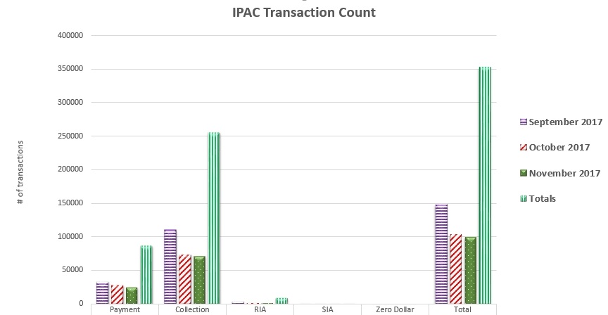 IPAC Transaction Count September 2017 through November 2017