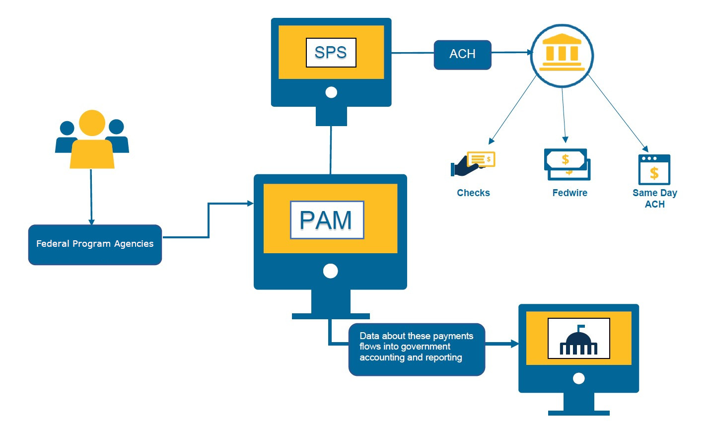 Payment Automation Manager (PAM)