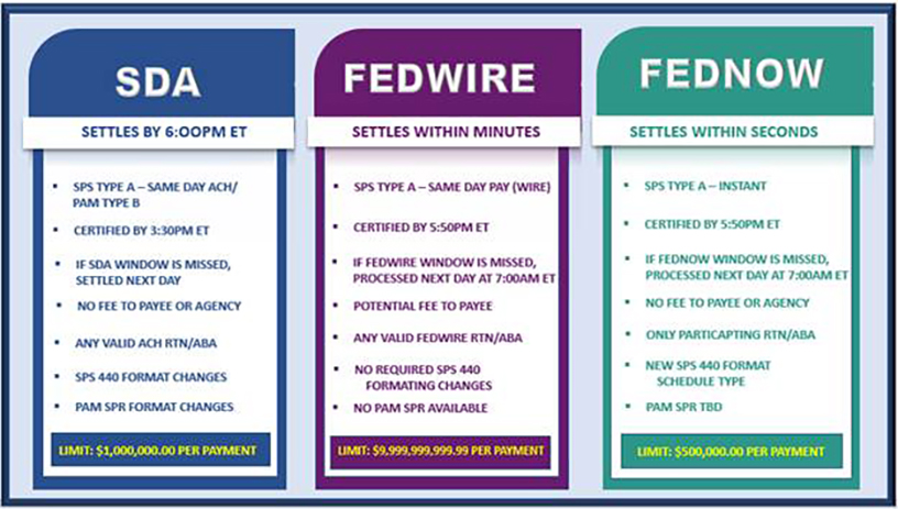 alt text in column one: sda - settles by 6:00 pm et sps type a - same day ach/pam type b, certified by 3:30 pm et, if sda window is missed settled next day, no fee to payee or agency, any valid ach rtn/aba, sps 440 format changes, pam spr format changes - Limit $1 million dollars per payment. column two: fedwire settles within minutes, sps type a - same day pay (wire), certified by 5:50 pm et, if redwire window is missed, processed next day at 7:00am et, potential fee to payee, any valid fedwire rtn/aba, no required sps 440 formating changes, no pam spr avaiable, Limit $9,999,999.99 per payment, fednow - settles within seconds: sps type a - instant, certified by 5:50 pm et, if fednow window is missed, processed next day at 7:00am et, no fee to payee or agency, only participating rtn/aba, new sps 440 format schedule type, pam spr tbd, Limit:$500,000.00 per payment